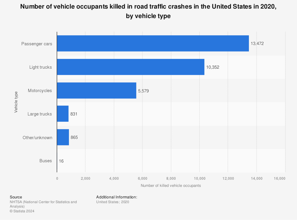 Statistic: Number of vehicle occupants killed in road traffic crashes in the United States in 2020, by vehicle type | Statista