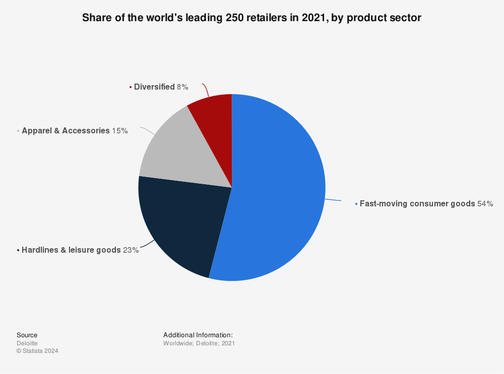 Statistic: Share of the world's leading 250 retailers in 2021, by product sector | Statista