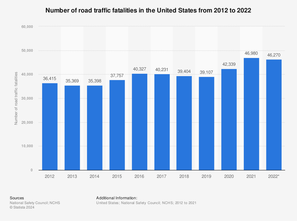 Statistic: Number of road traffic fatalities in the United States from 2012 to 2020 | Statista