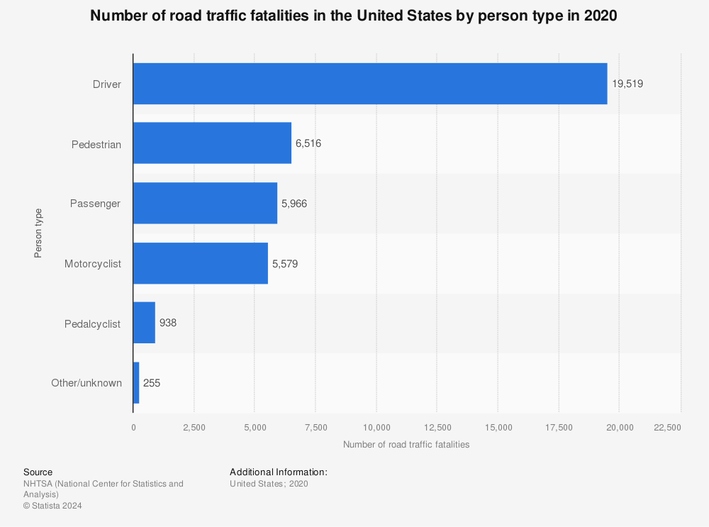 Statistic: Number of road traffic fatalities in the United States by person type in 2018 | Statista