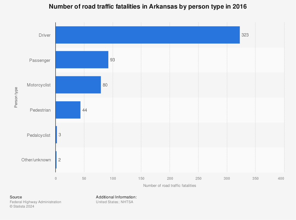 Statistic: Number of road traffic fatalities in Arkansas by person type in 2016 | Statista