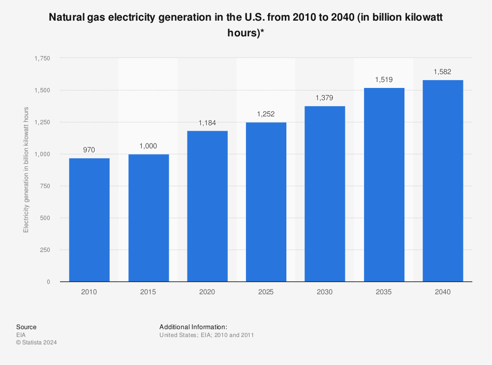 Statistic: Natural gas electricity generation in the U.S. from 2010 to 2040 (in billion kilowatt hours)* | Statista