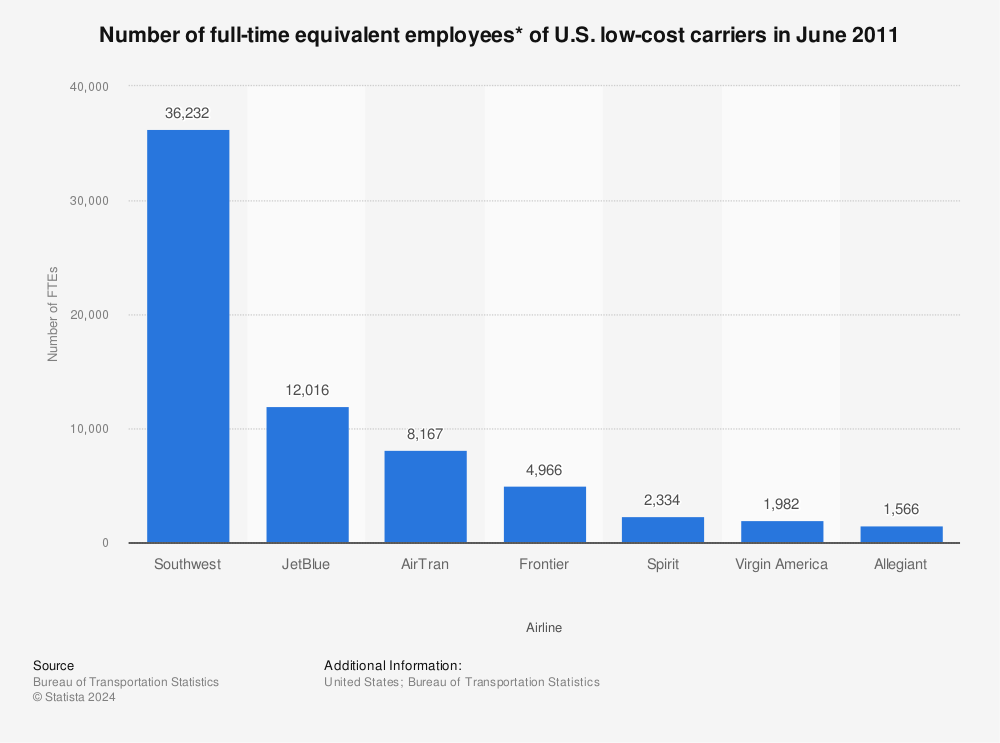 Statistic: Number of full-time equivalent employees* of U.S. low-cost carriers in June 2011 | Statista