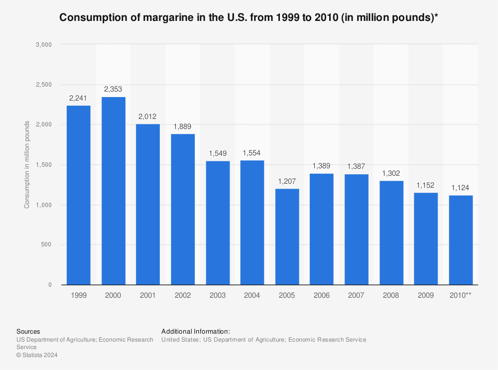Statistic: Consumption of margarine in the U.S. from 1999 to 2010 (in million pounds)* | Statista