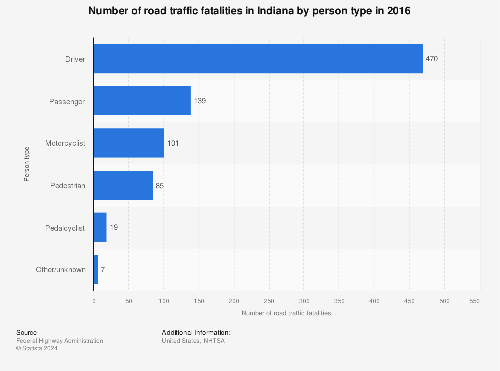Statistic: Number of road traffic fatalities in Indiana by person type in 2016 | Statista