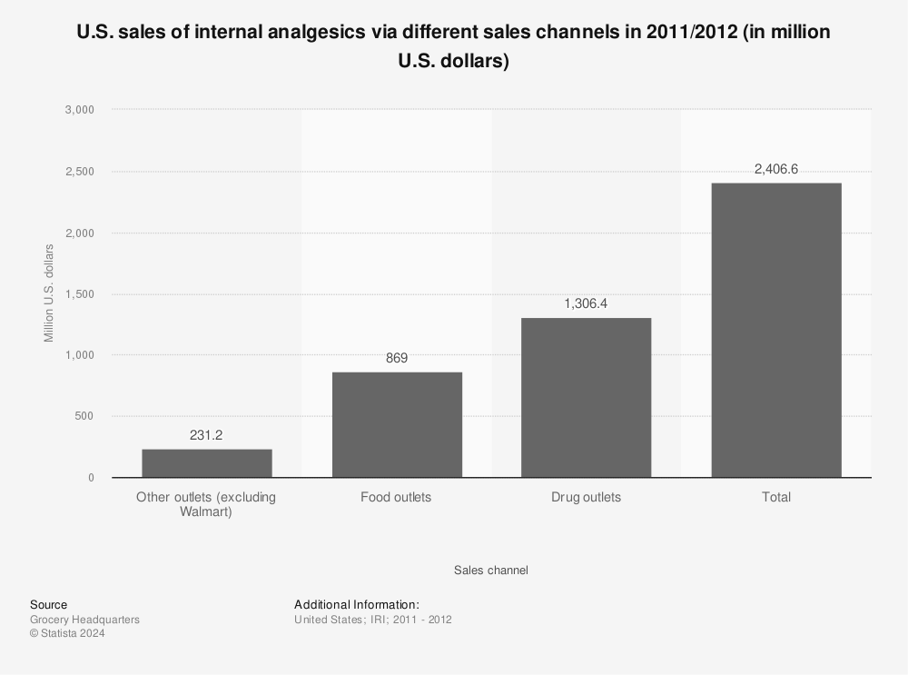 Statistic: U.S. sales of internal analgesics via different sales channels in 2011/2012 (in million U.S. dollars) | Statista