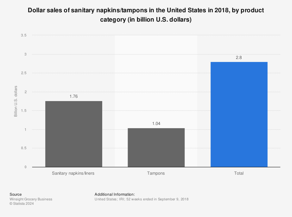 Statistic: Dollar sales of sanitary napkins/tampons in the United States in 2018, by product category (in billion U.S. dollars) | Statista