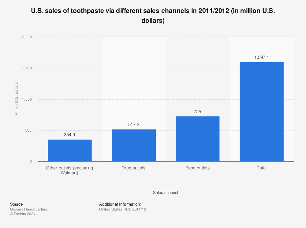 Statistic: U.S. sales of toothpaste via different sales channels in 2011/2012 (in million U.S. dollars) | Statista