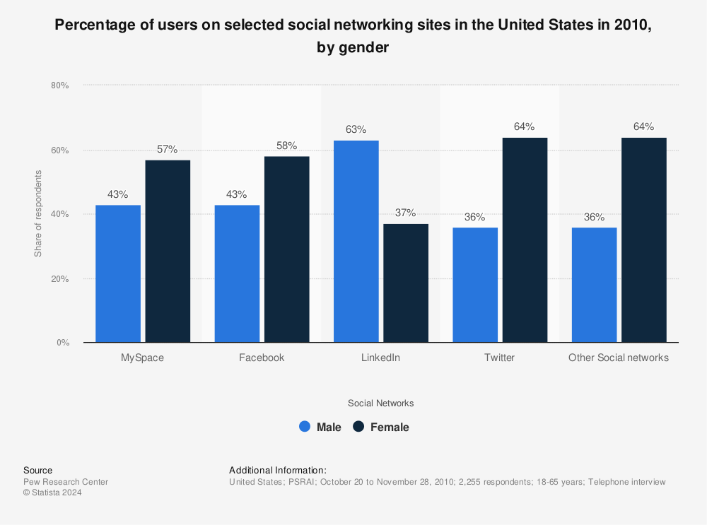 Statistic: Percentage of users on selected social networking sites in the United States in 2010, by gender | Statista
