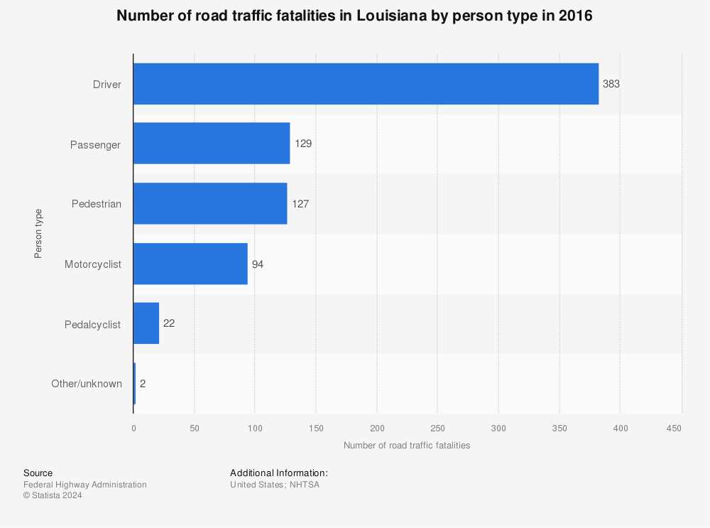 Statistic: Number of road traffic fatalities in Louisiana by person type in 2016 | Statista