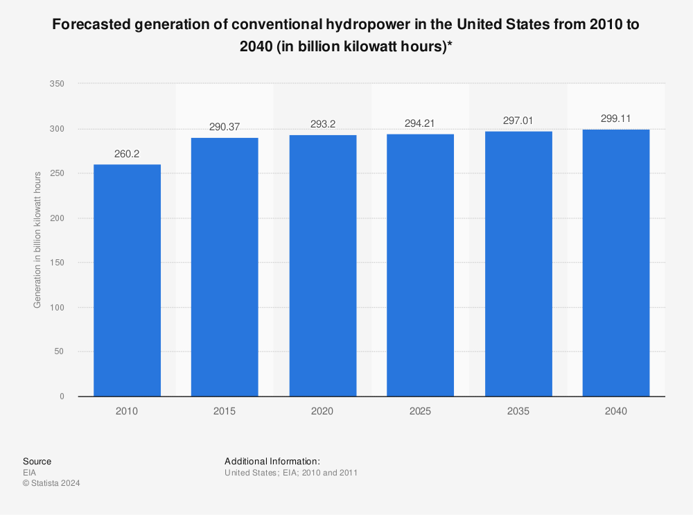 Statistic: Forecasted generation of conventional hydropower in the United States from 2010 to 2040 (in billion kilowatt hours)* | Statista