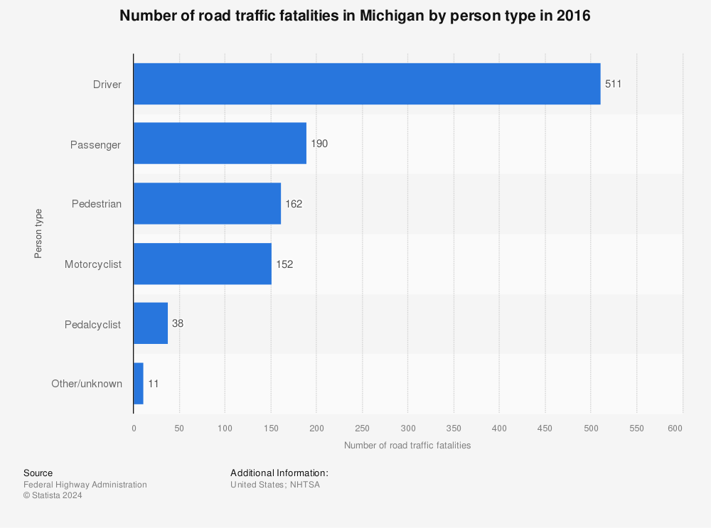 Statistic: Number of road traffic fatalities in Michigan by person type in 2016 | Statista