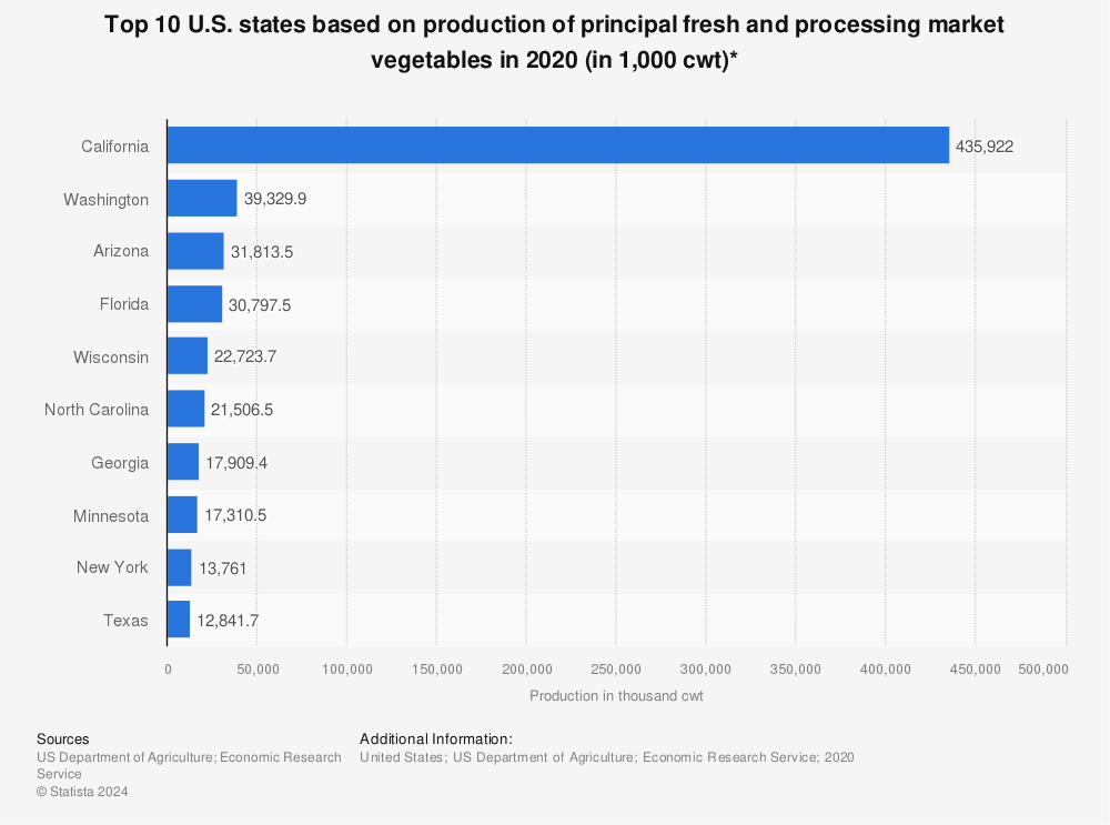 Statistic: Top 10 U.S. states based on production of principal fresh and processing market vegetables in 2020 (in 1,000 cwt)* | Statista
