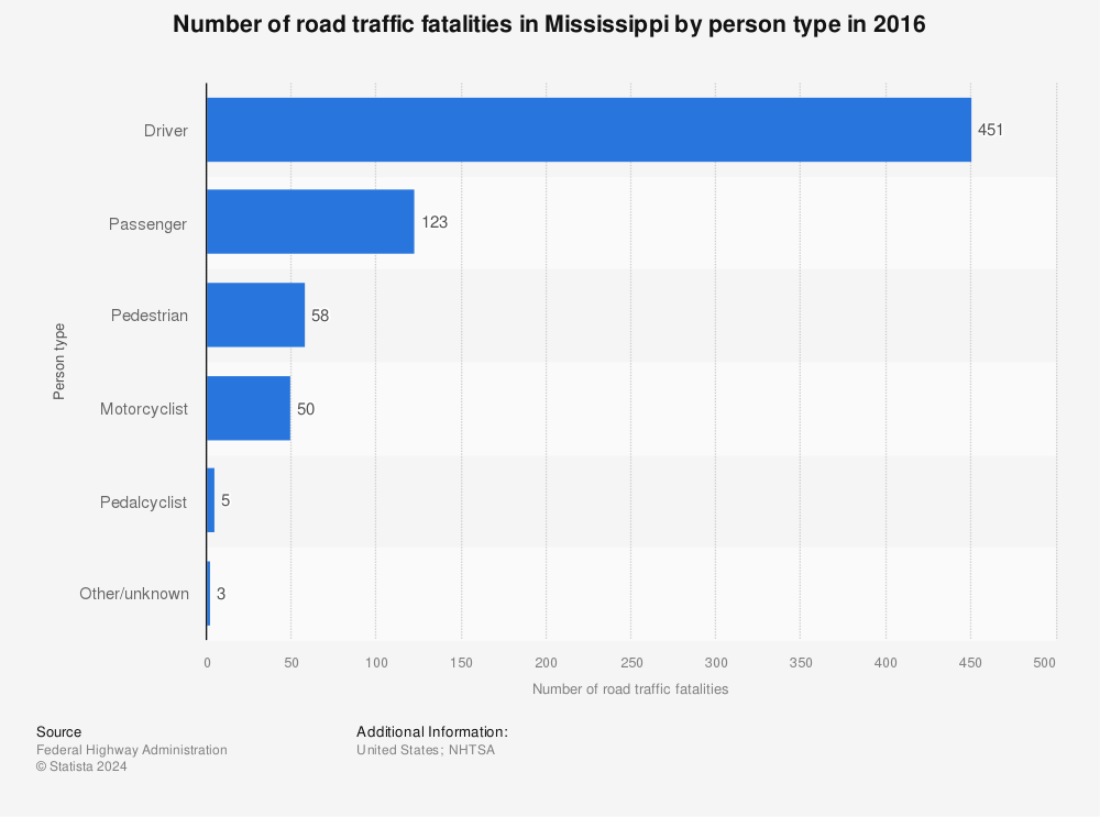 Statistic: Number of road traffic fatalities in Mississippi by person type in 2016 | Statista