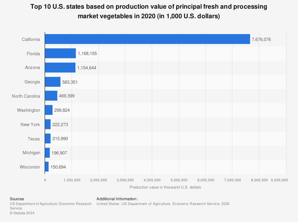 Statistic: Top 10 U.S. states based on production value of principal fresh and processing market vegetables in 2020 (in 1,000 U.S. dollars) | Statista