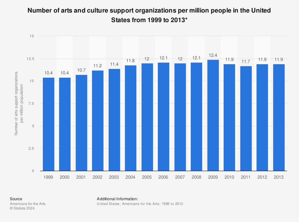 Statistic: Number of arts and culture support organizations per million people in the United States from 1999 to 2013* | Statista