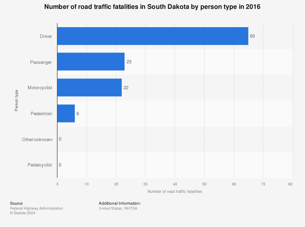 Statistic: Number of road traffic fatalities in South Dakota by person type in 2016 | Statista