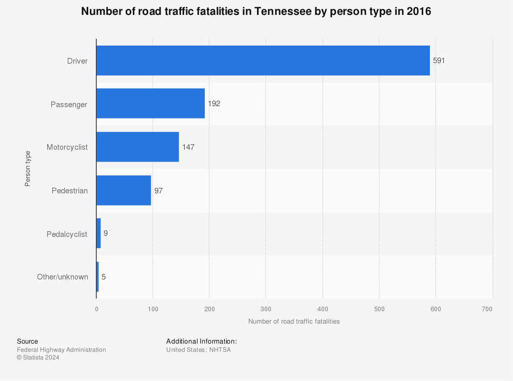 Statistic: Number of road traffic fatalities in Tennessee by person type in 2016 | Statista
