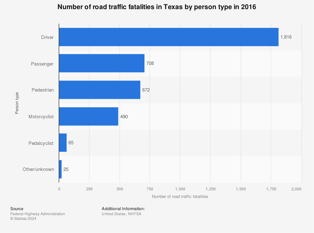 Statistic: Number of road traffic fatalities in Texas by person type in 2016 | Statista