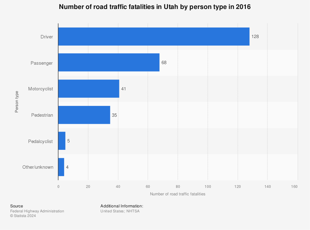 Statistic: Number of road traffic fatalities in Utah by person type in 2016 | Statista