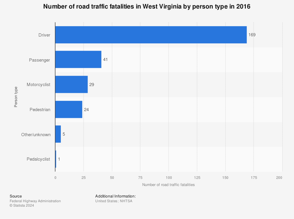 Statistic: Number of road traffic fatalities in West Virginia by person type in 2016 | Statista