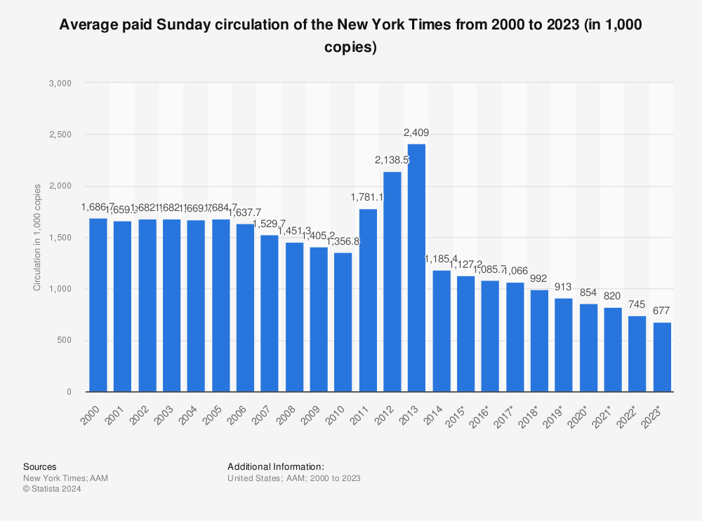 Statistic: Average paid Sunday circulation of the New York Times from 2000 to 2020 (in 1,000 copies) | Statista