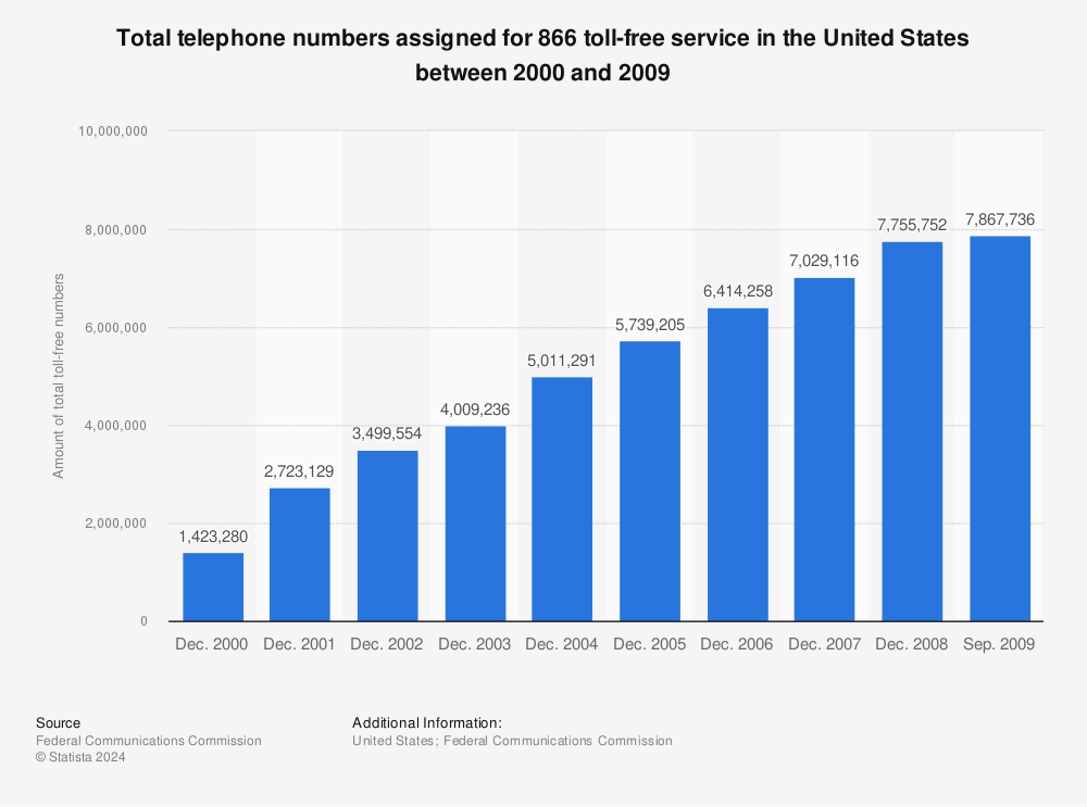 Statistic: Total telephone numbers assigned for 866 toll-free service in the United States between 2000 and 2009 | Statista