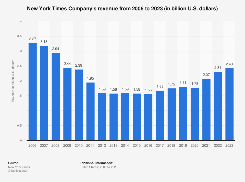 Statistic: New York Times Company's revenue from 2006 to 2021 (in billion U.S. dollars) | Statista