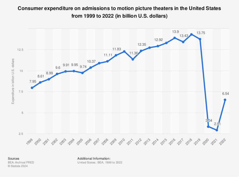 Statistic: Consumer expenditure on admissions to motion picture theaters in the United States from 1999 to 2022 (in billion U.S. dollars) | Statista