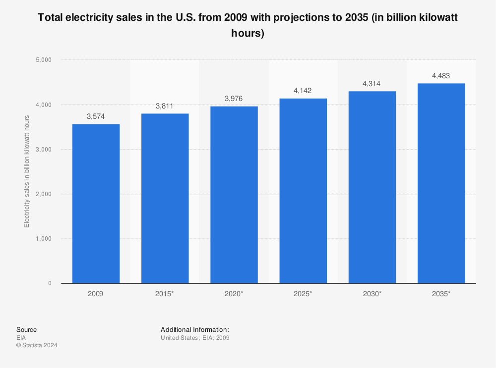 Statistic: Total electricity sales in the U.S. from 2009 with projections to 2035 (in billion kilowatt hours) | Statista