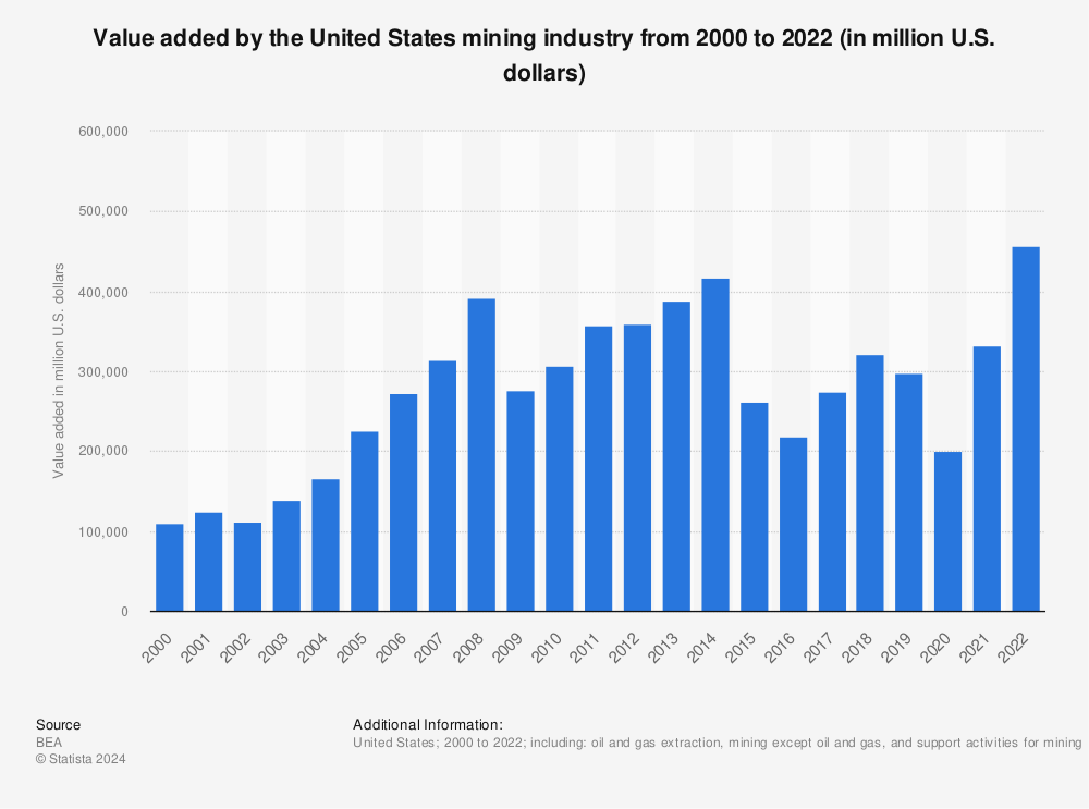 Statistic: Value added by the United States mining industry from 2000 to 2021 (in million U.S. dollars) | Statista
