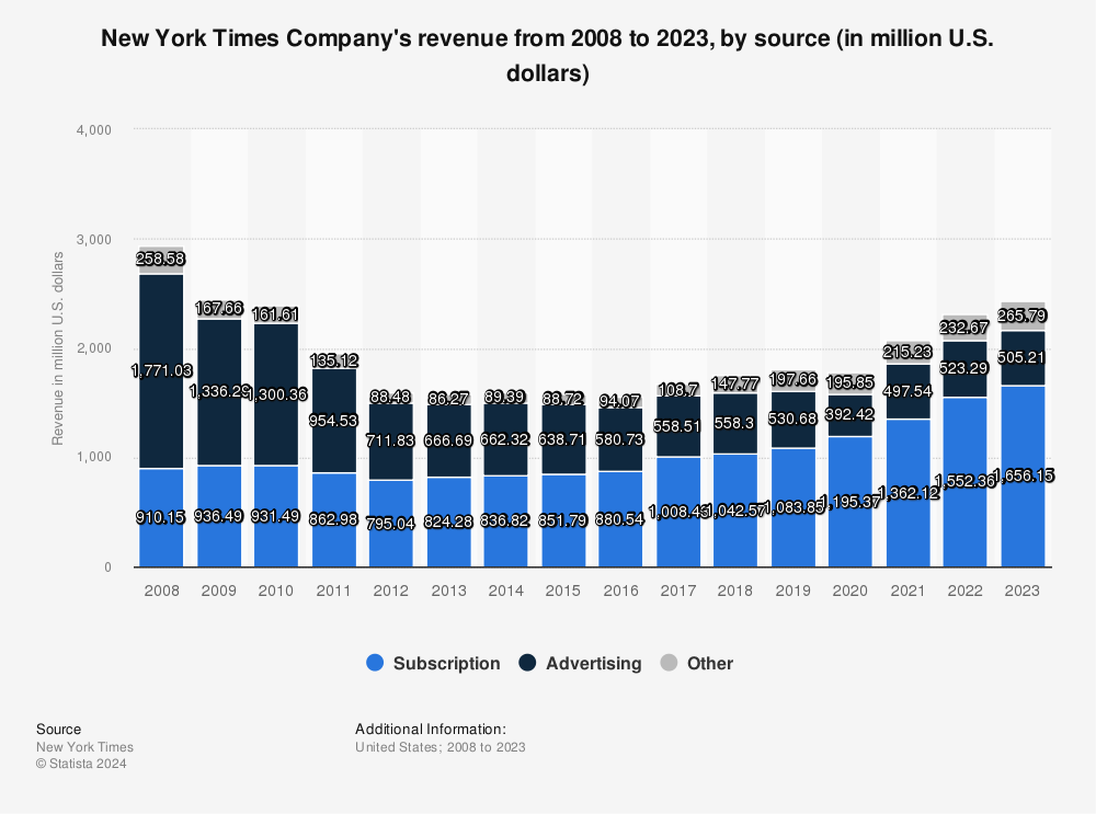 Statistic: New York Times Company's revenue from 2008 to 2021, by source (in million U.S. dollars) | Statista