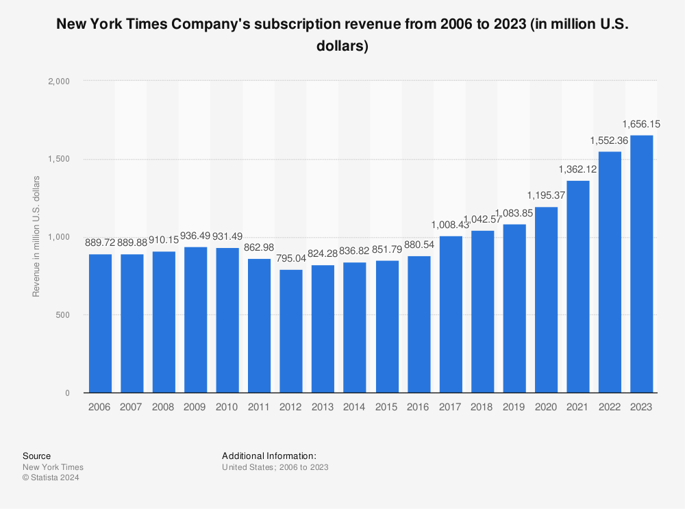 Statistic: New York Times Company's circulation/subscription revenue from 2006 to 2021 (in million U.S. dollars) | Statista