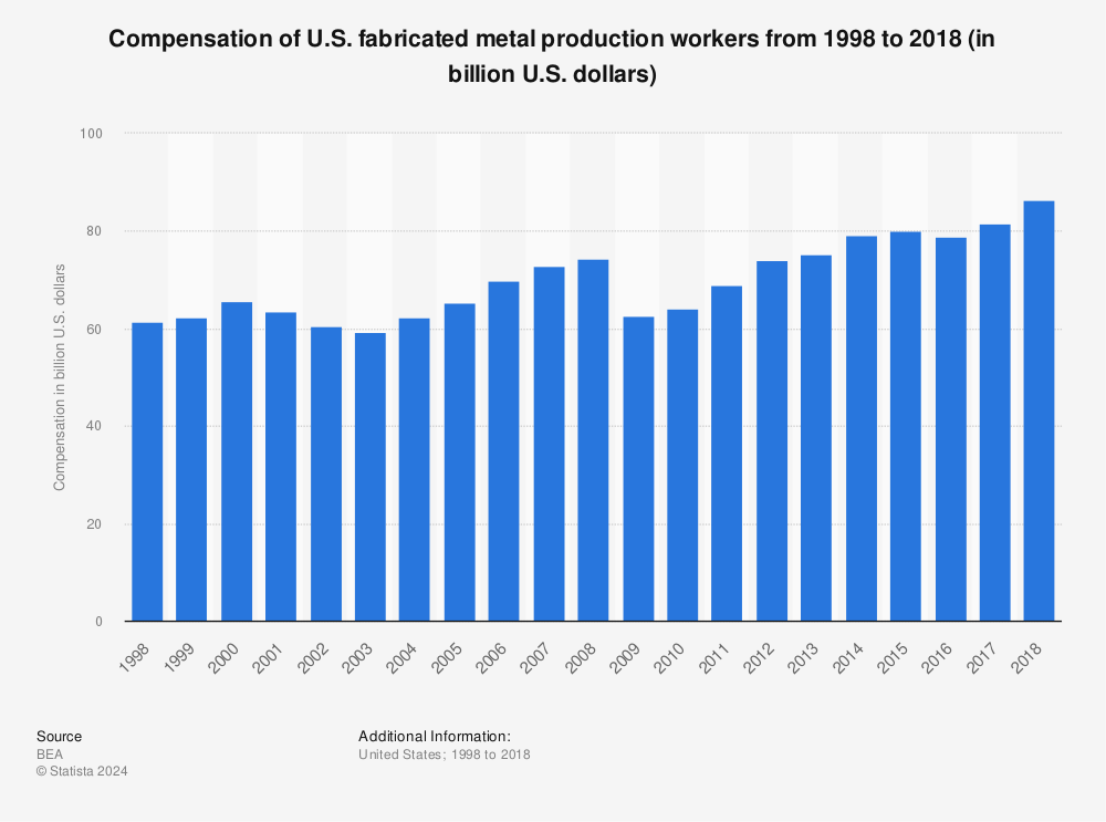 Statistic: Compensation of U.S. fabricated metal production workers from 1998 to 2018 (in billion U.S. dollars) | Statista