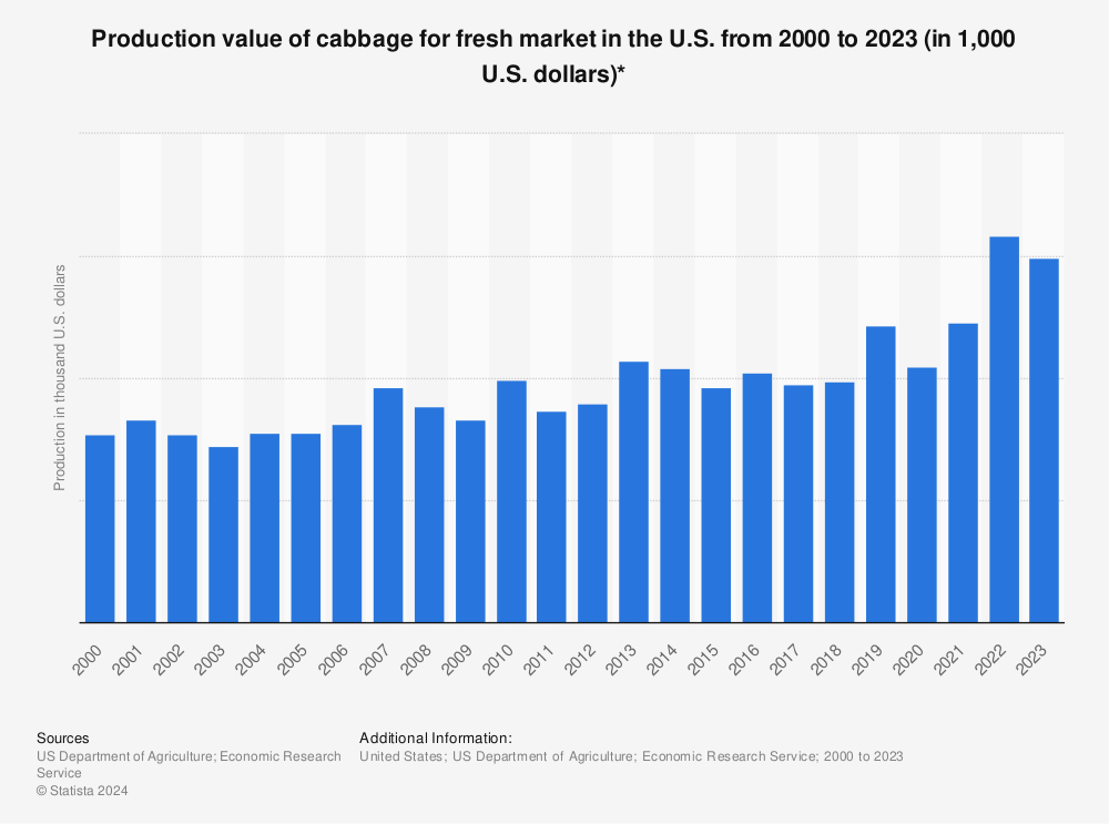 Statistic: Production value of cabbage for fresh market in the U.S. from 2000 to 2021 (in 1,000 U.S. dollars)* | Statista