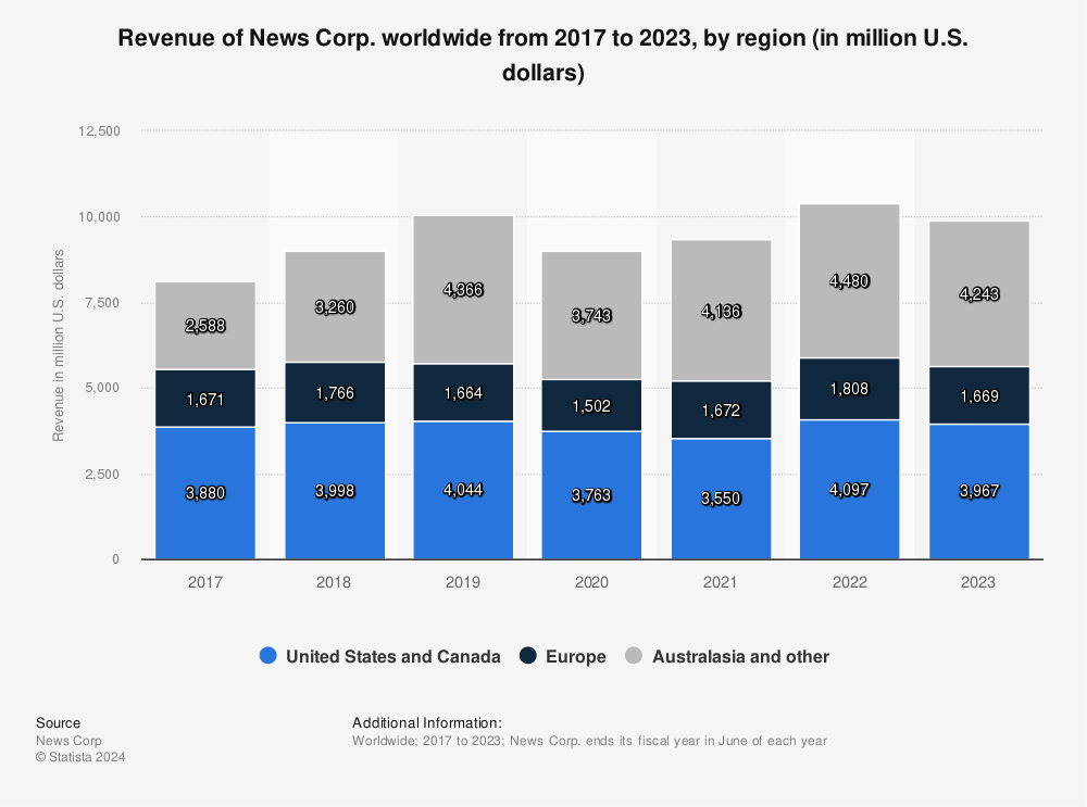 Statistic: Revenue of News Corp. worldwide from 2017 to 2022, by region (in million U.S. dollars) | Statista