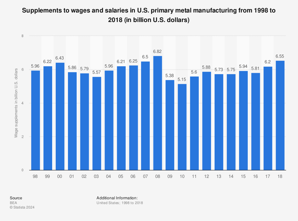 Statistic: Supplements to wages and salaries in U.S. primary metal manufacturing from 1998 to 2018 (in billion U.S. dollars) | Statista