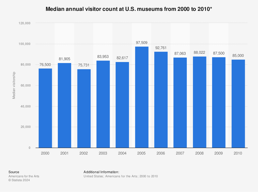 Statistic: Median annual visitor count at U.S. museums from 2000 to 2010* | Statista