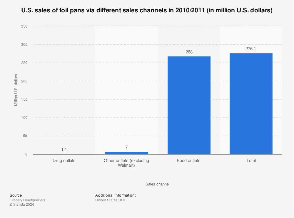 Statistic: U.S. sales of foil pans via different sales channels in 2010/2011 (in million U.S. dollars) | Statista
