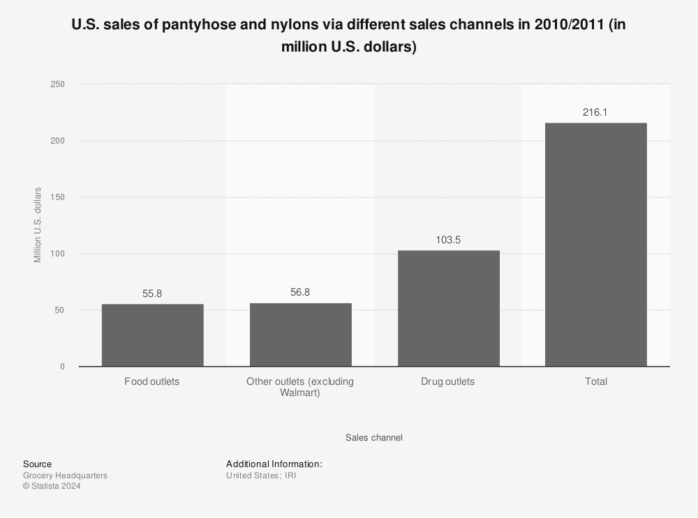 Statistic: U.S. sales of pantyhose and nylons via different sales channels in 2010/2011 (in million U.S. dollars) | Statista