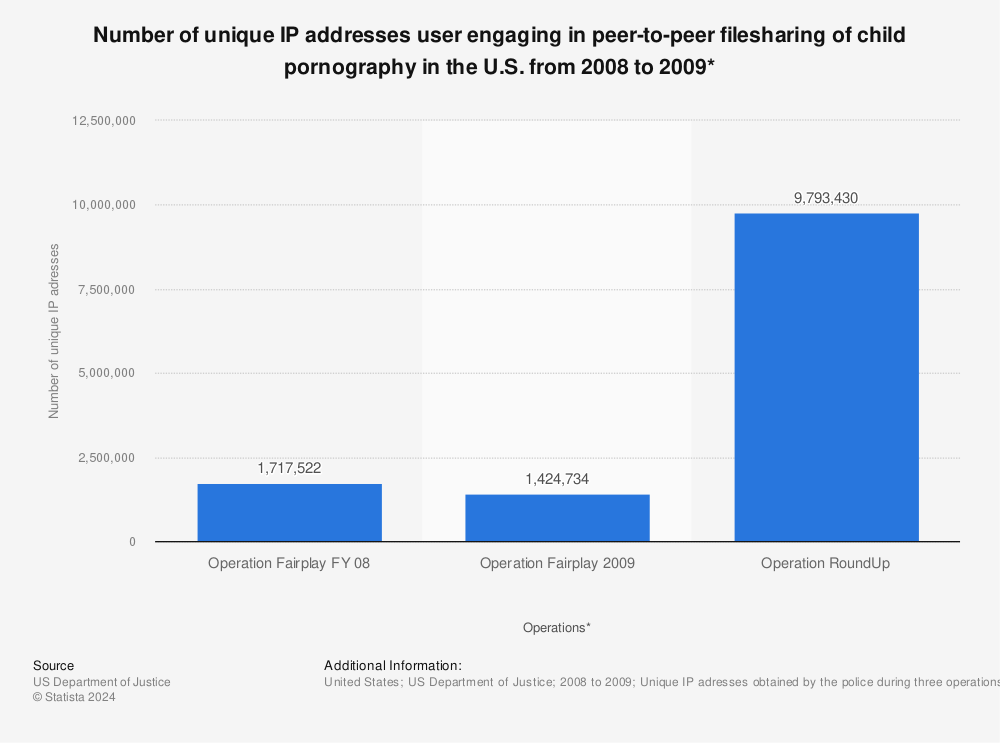 Statistic: Number of unique IP addresses user engaging in peer-to-peer filesharing of child pornography in the U.S. from 2008 to 2009* | Statista