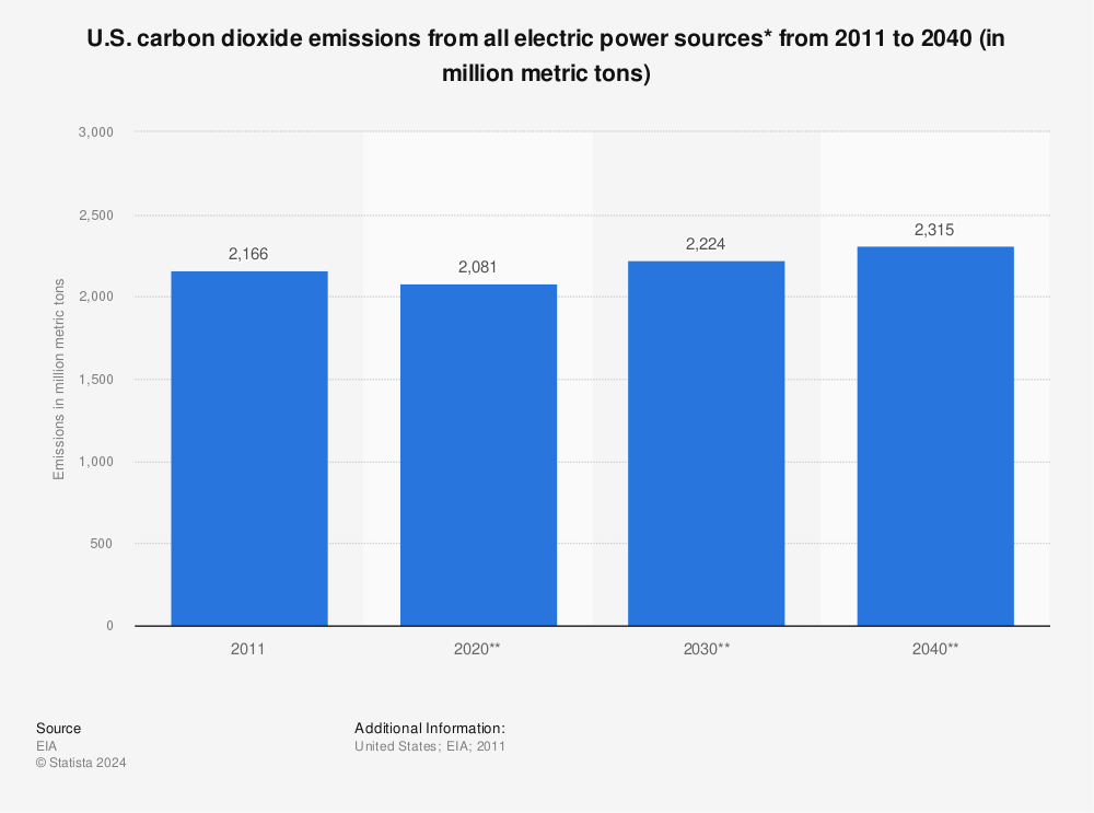 Statistic: U.S. carbon dioxide emissions from all electric power sources* from 2011 to 2040 (in million metric tons) | Statista