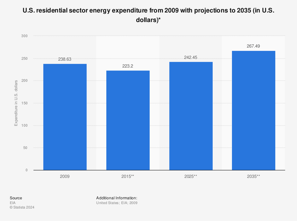 Statistic: U.S. residential sector energy expenditure from 2009 with projections to 2035 (in U.S. dollars)* | Statista