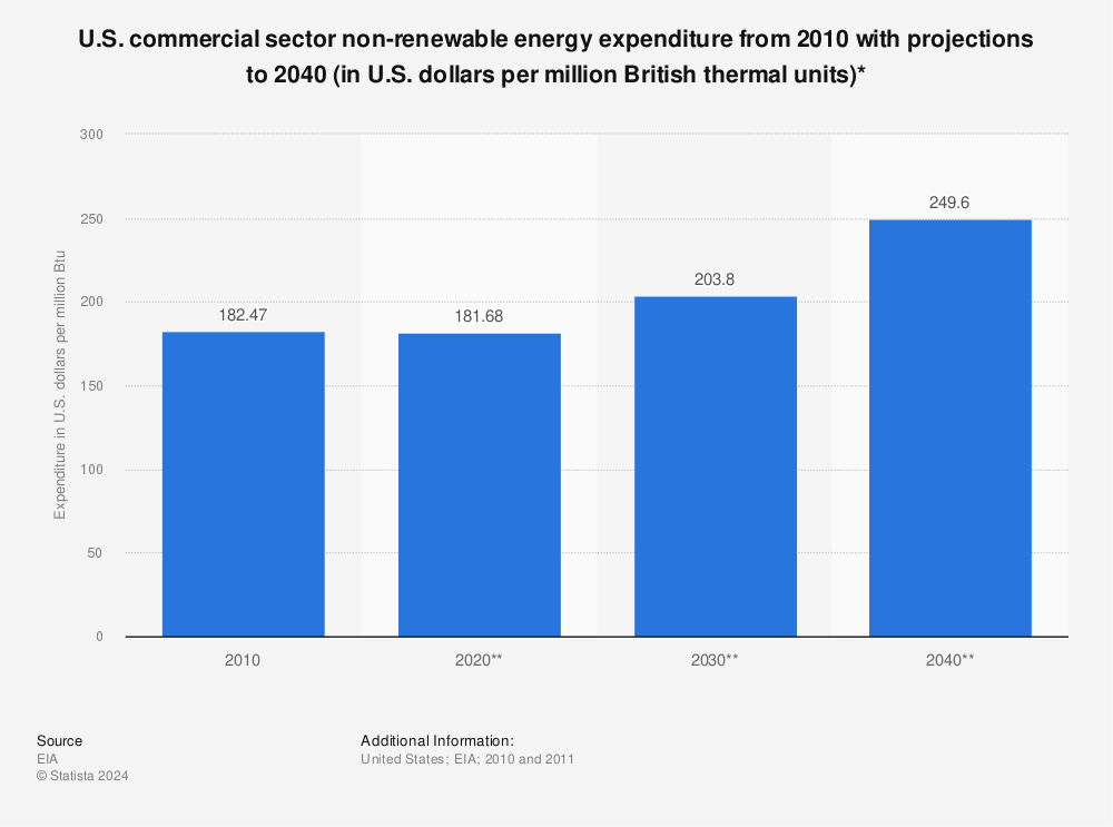 Statistic: U.S. commercial sector non-renewable energy expenditure from 2010 with projections to 2040 (in U.S. dollars per million British thermal units)* | Statista