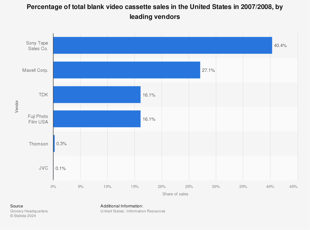 Statistic: Percentage of total blank video cassette sales in the United States in 2007/2008, by leading vendors | Statista