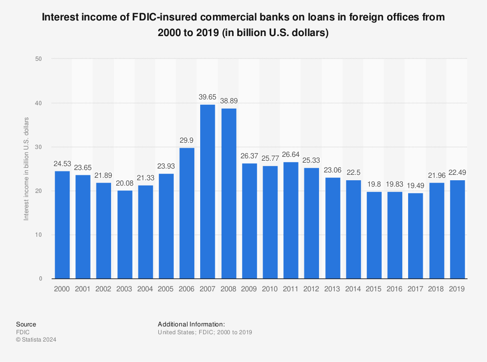 Statistic: Interest income of FDIC-insured commercial banks on loans in foreign offices from 2000 to 2019 (in billion U.S. dollars) | Statista