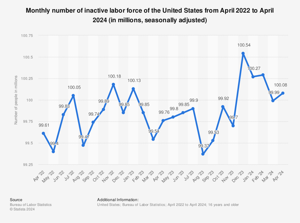 Statistic: Monthly number of inactive labor force of the United States from February 2021 to February 2023 (in millions, seasonally adjusted) | Statista