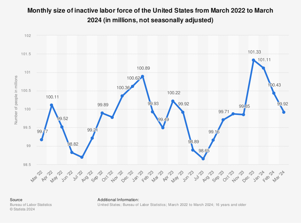 Statistic: Monthly size of inactive labor force of the United States from August 2021 to August 2023 (in millions, not seasonally adjusted) | Statista