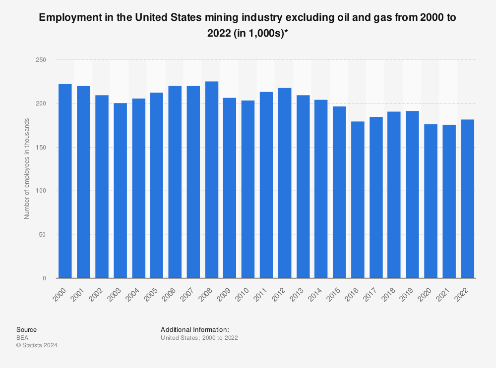 Statistic: Employment in the United States mining industry excluding oil and gas from 2000 to 2020 (in 1,000s)* | Statista