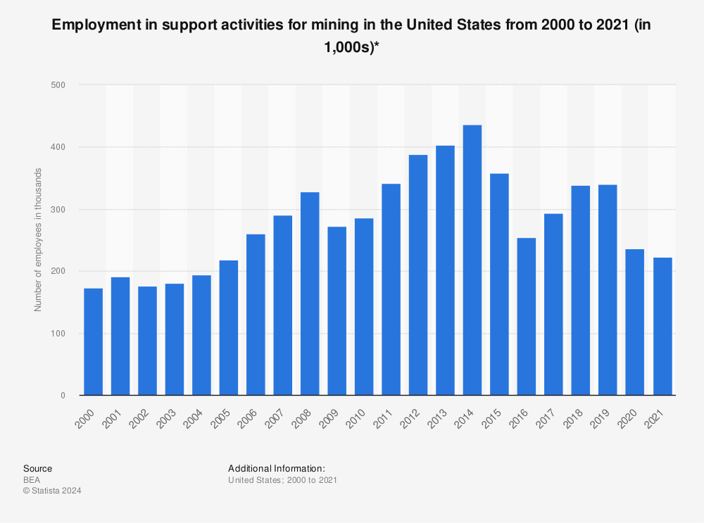 Statistic: Employment in support activities for mining in the United States from 2000 to 2021 (in 1,000s)* | Statista